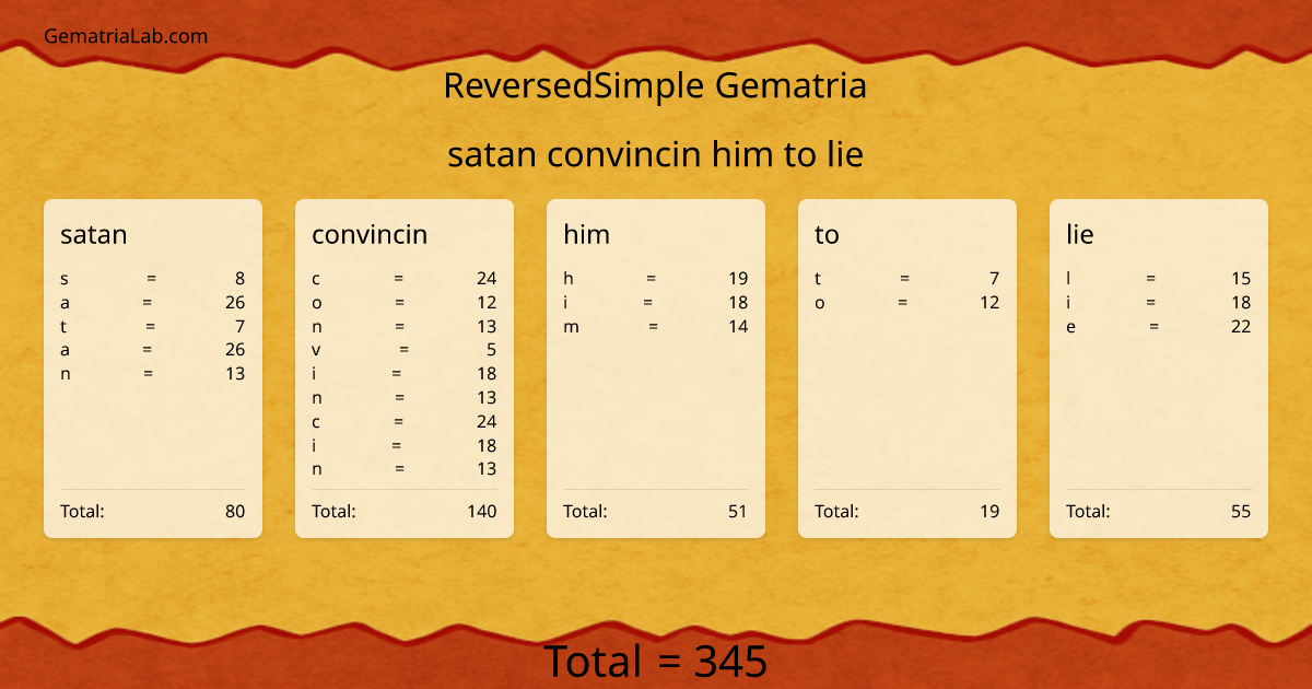 satan convincin him to lie in reversedSimple Gematria